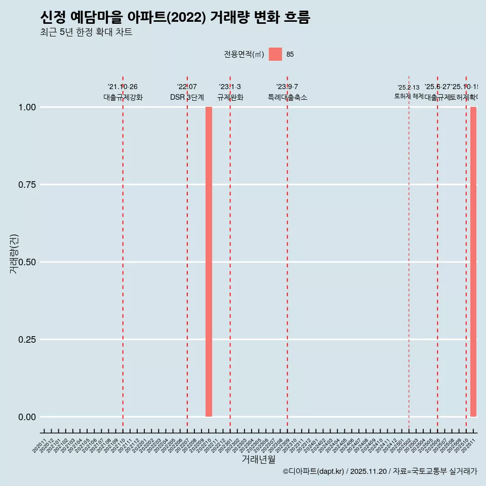 신정 예담마을 아파트(2022) 거래량 변화 흐름