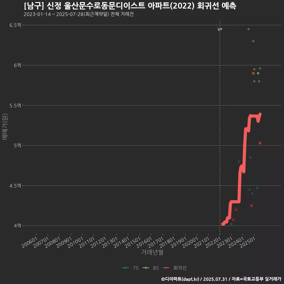 [남구] 신정 울산문수로동문디이스트 아파트(2022) 회귀선 예측