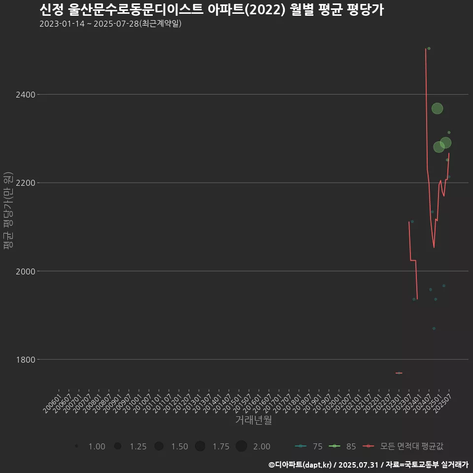 신정 울산문수로동문디이스트 아파트(2022) 월별 평균 평당가