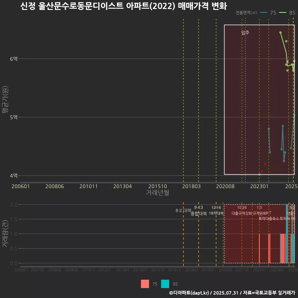 신정 울산문수로동문디이스트 아파트(2022) 매매가격 변화
