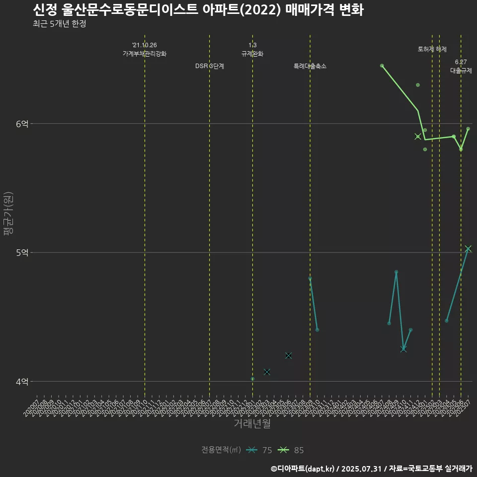 신정 울산문수로동문디이스트 아파트(2022) 매매가격 변화