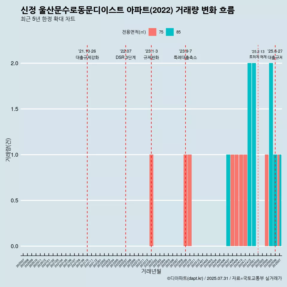 신정 울산문수로동문디이스트 아파트(2022) 거래량 변화 흐름