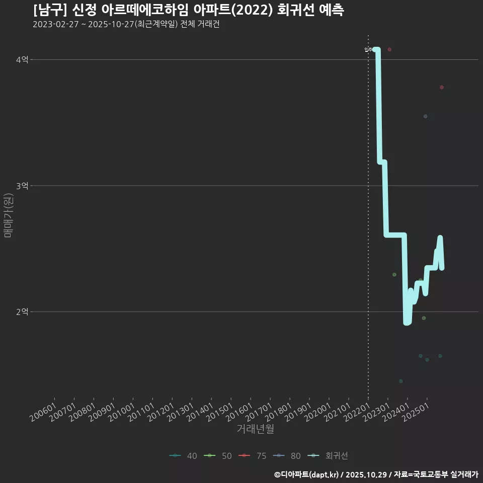 [남구] 신정 아르떼에코하임 아파트(2022) 회귀선 예측