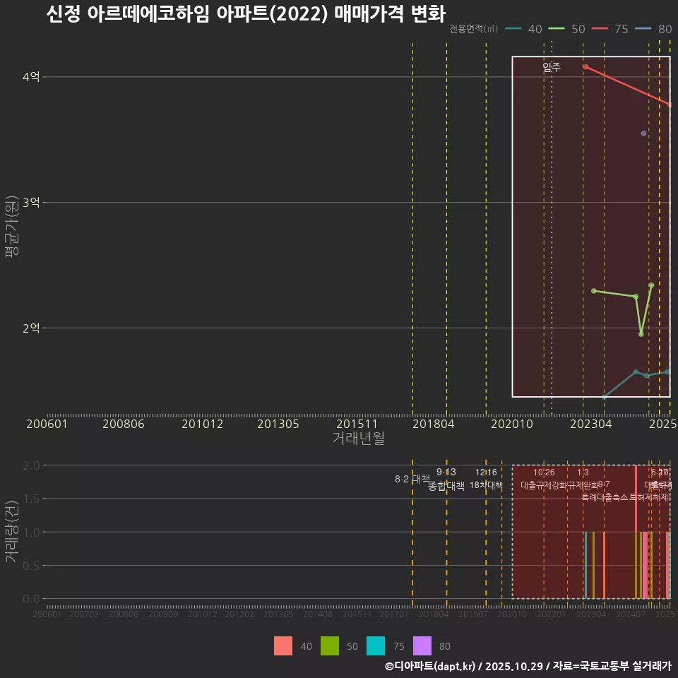 신정 아르떼에코하임 아파트(2022) 매매가격 변화