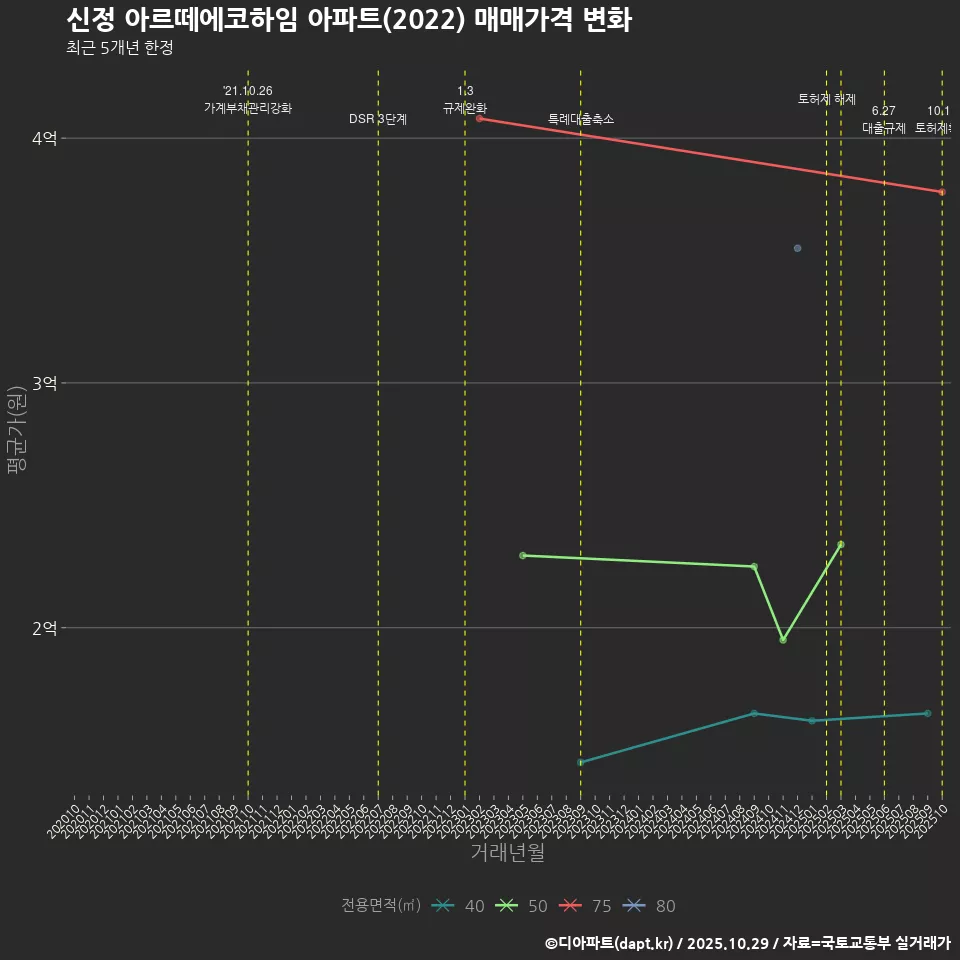 신정 아르떼에코하임 아파트(2022) 매매가격 변화