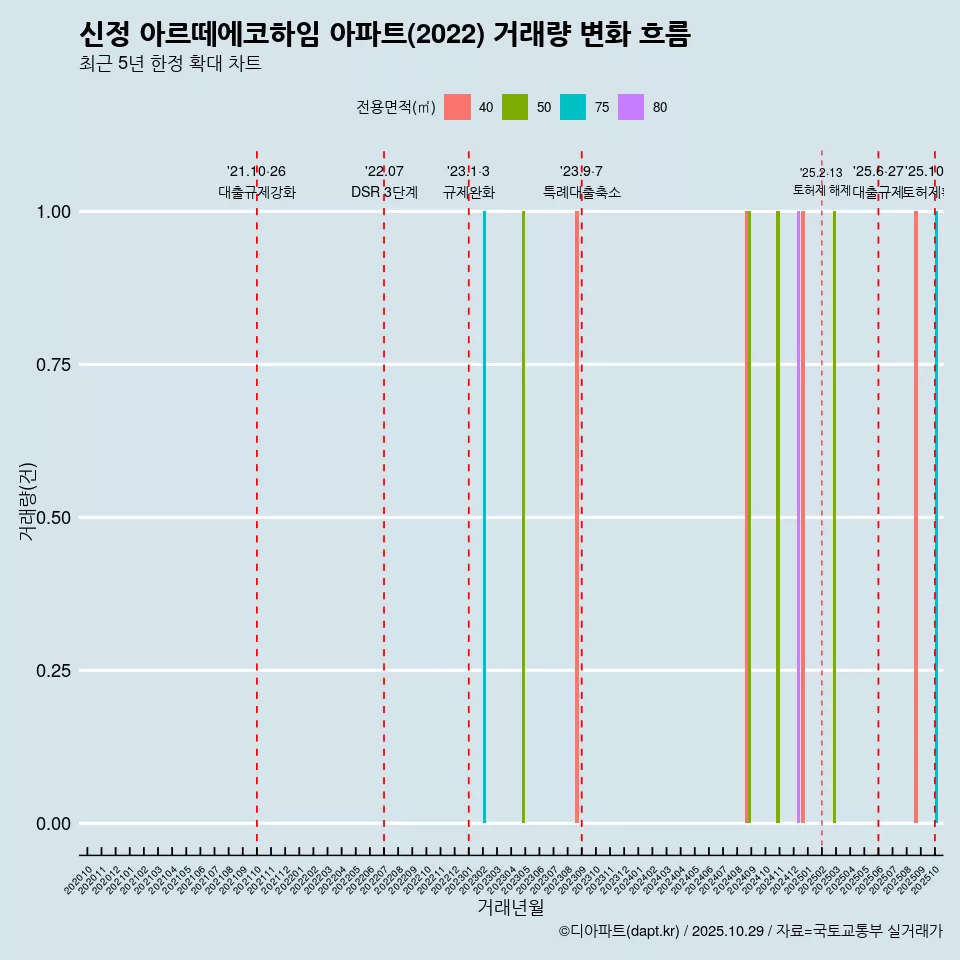 신정 아르떼에코하임 아파트(2022) 거래량 변화 흐름