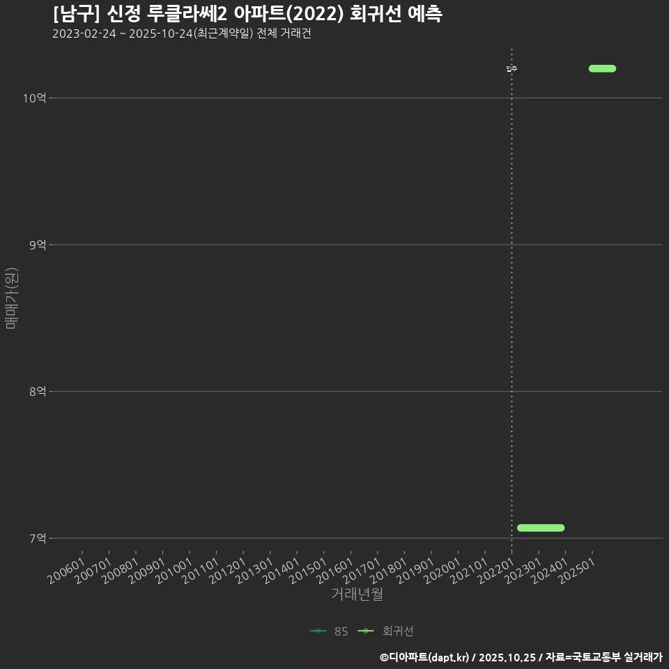 [남구] 신정 루클라쎄2 아파트(2022) 회귀선 예측