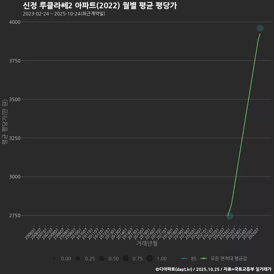신정 루클라쎄2 아파트(2022) 월별 평균 평당가