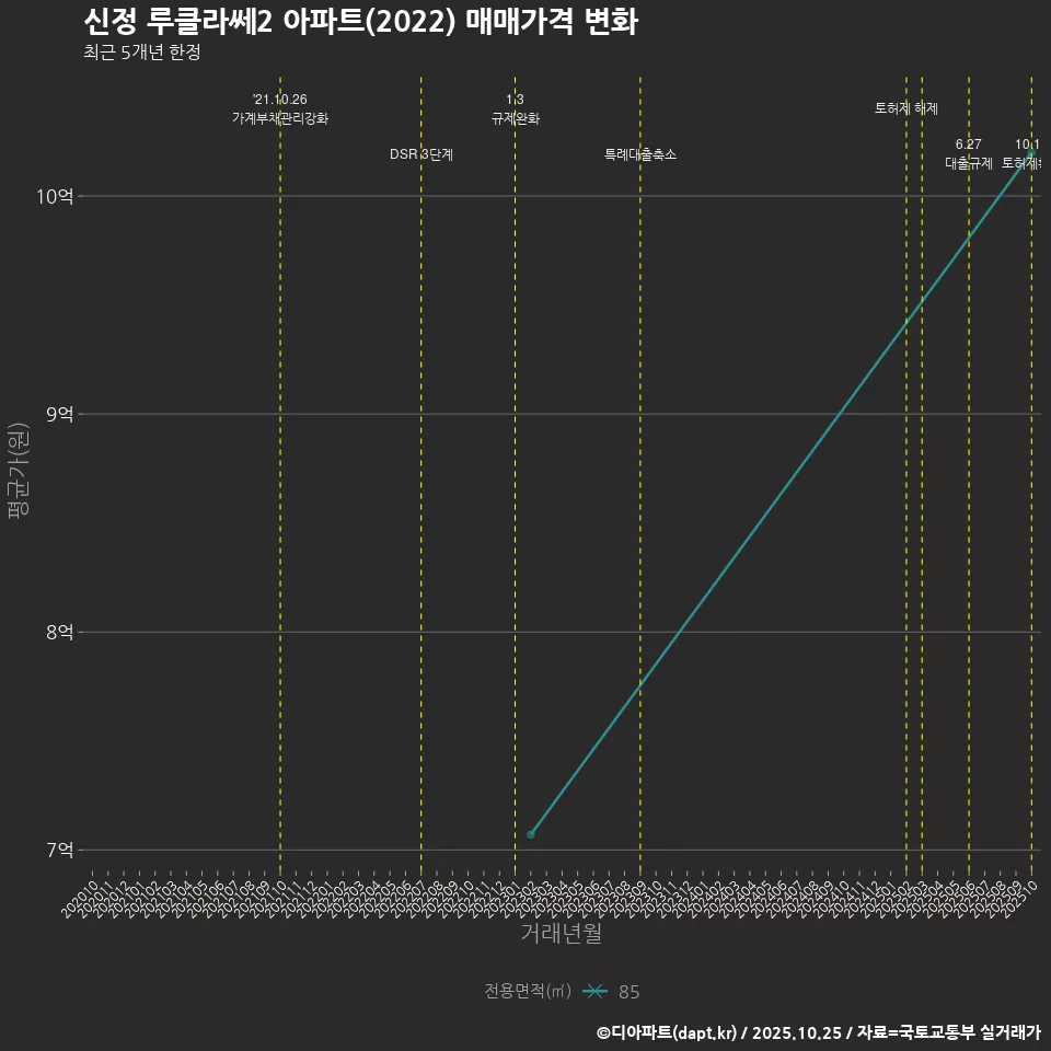 신정 루클라쎄2 아파트(2022) 매매가격 변화