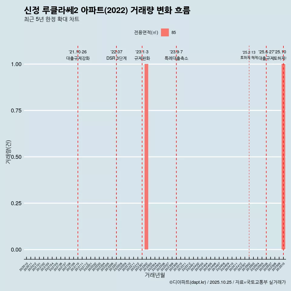 신정 루클라쎄2 아파트(2022) 거래량 변화 흐름