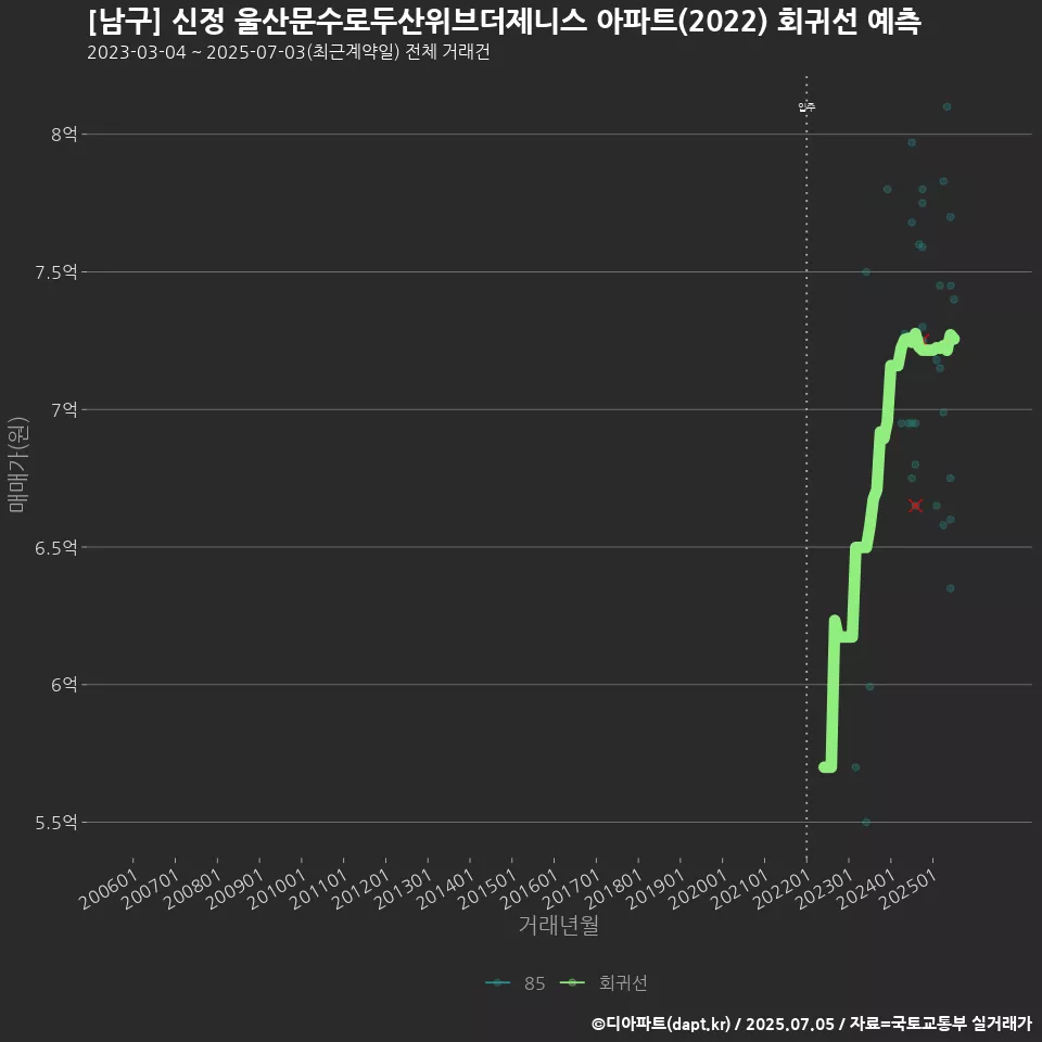 [남구] 신정 울산문수로두산위브더제니스 아파트(2022) 회귀선 예측