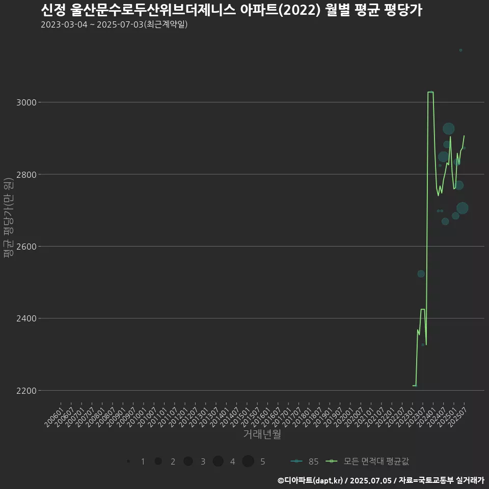 신정 울산문수로두산위브더제니스 아파트(2022) 월별 평균 평당가