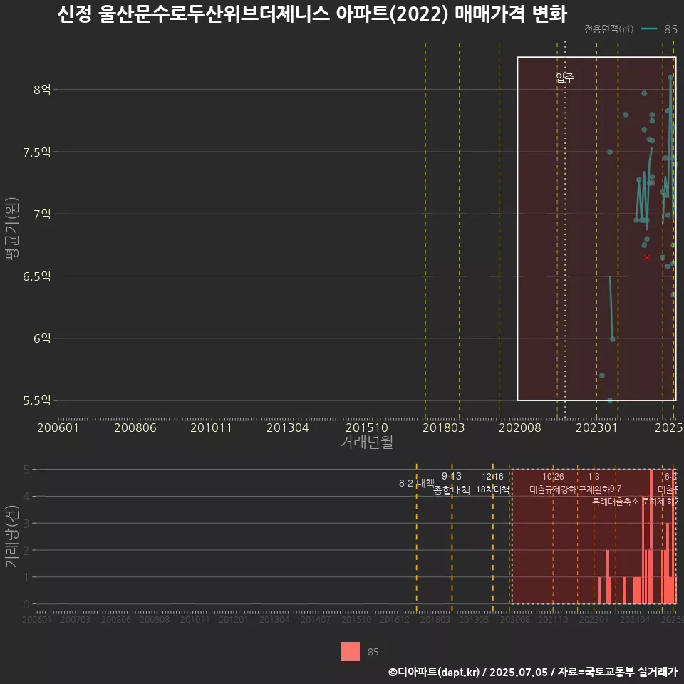 신정 울산문수로두산위브더제니스 아파트(2022) 매매가격 변화