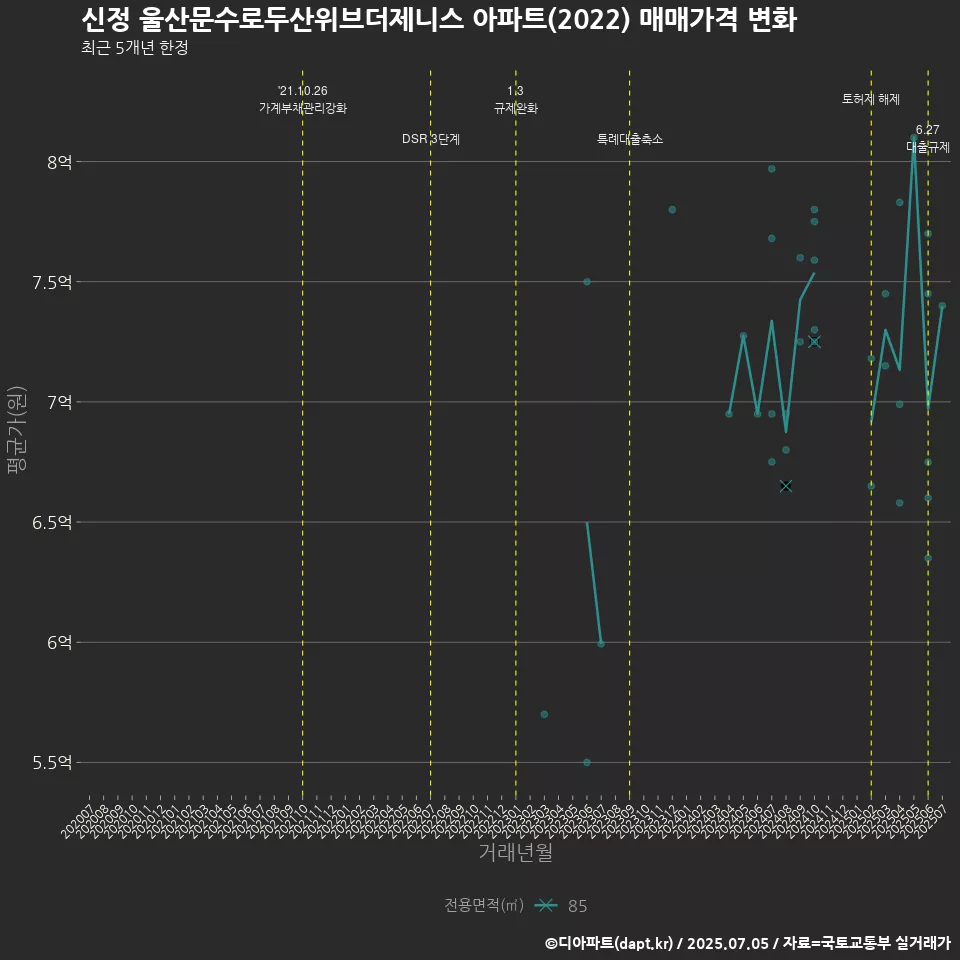 신정 울산문수로두산위브더제니스 아파트(2022) 매매가격 변화