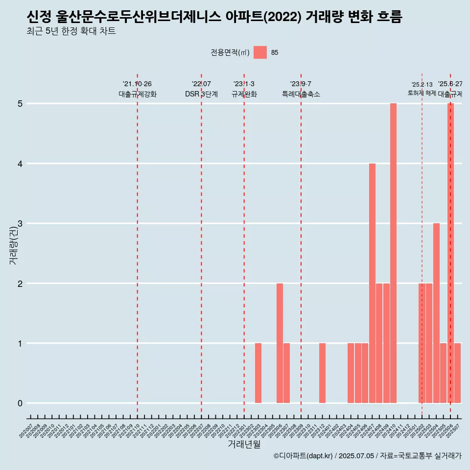 신정 울산문수로두산위브더제니스 아파트(2022) 거래량 변화 흐름