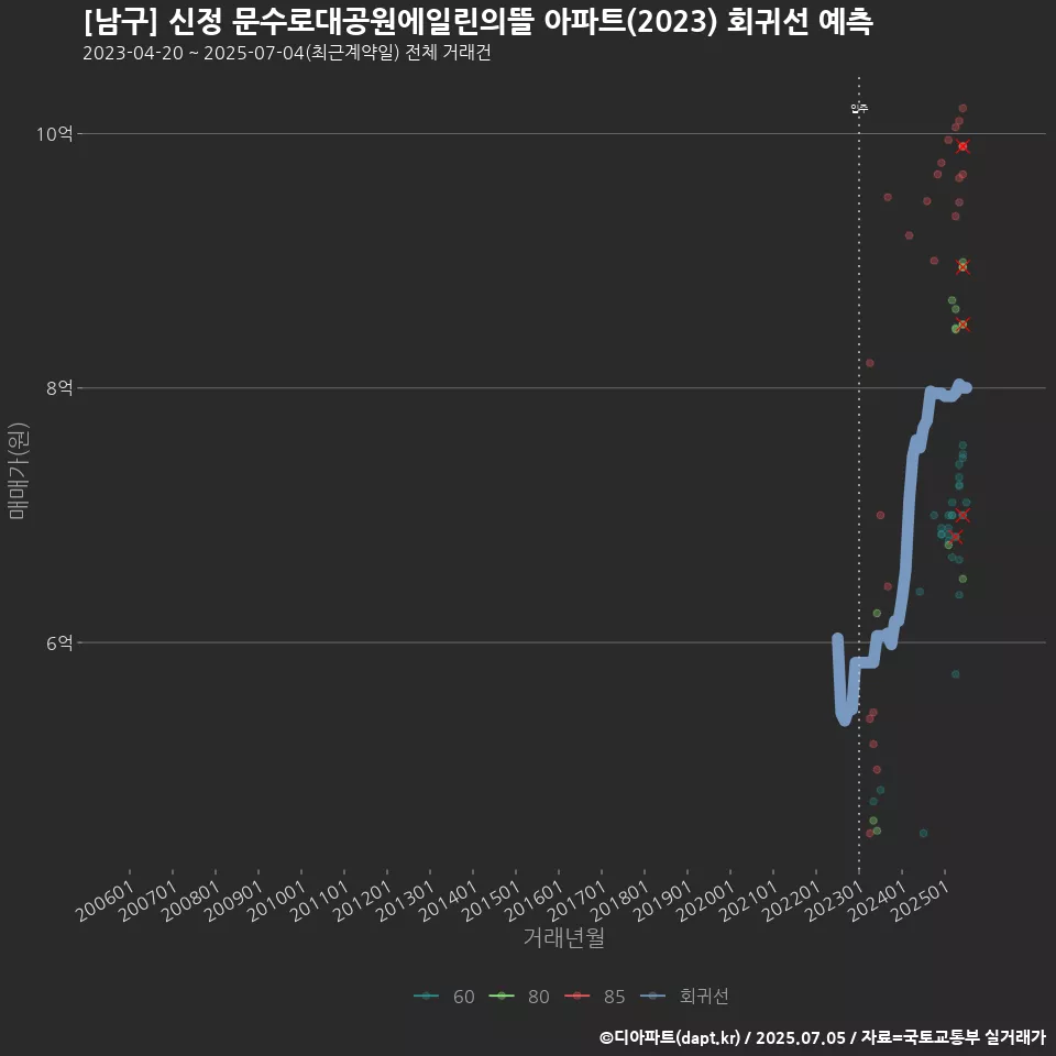 [남구] 신정 문수로대공원에일린의뜰 아파트(2023) 회귀선 예측