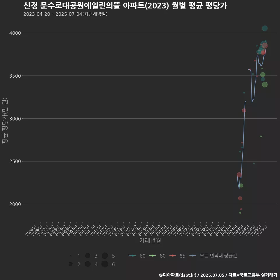 신정 문수로대공원에일린의뜰 아파트(2023) 월별 평균 평당가