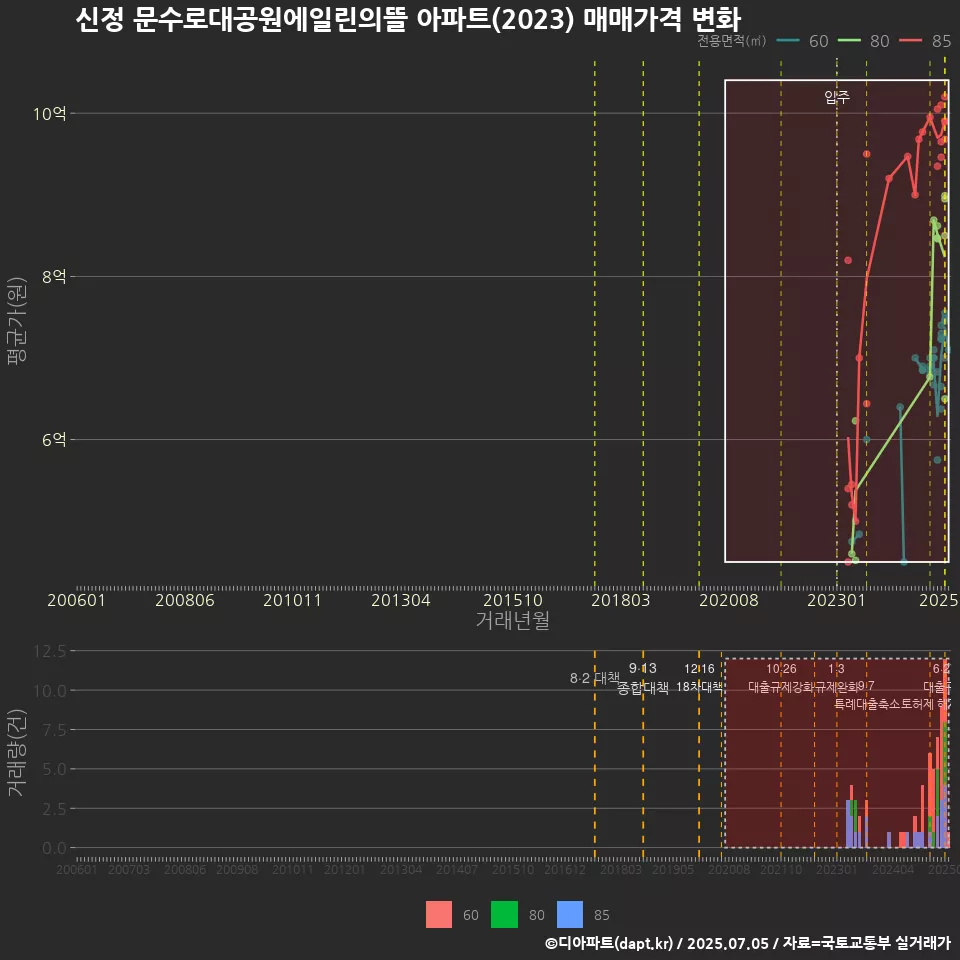 신정 문수로대공원에일린의뜰 아파트(2023) 매매가격 변화