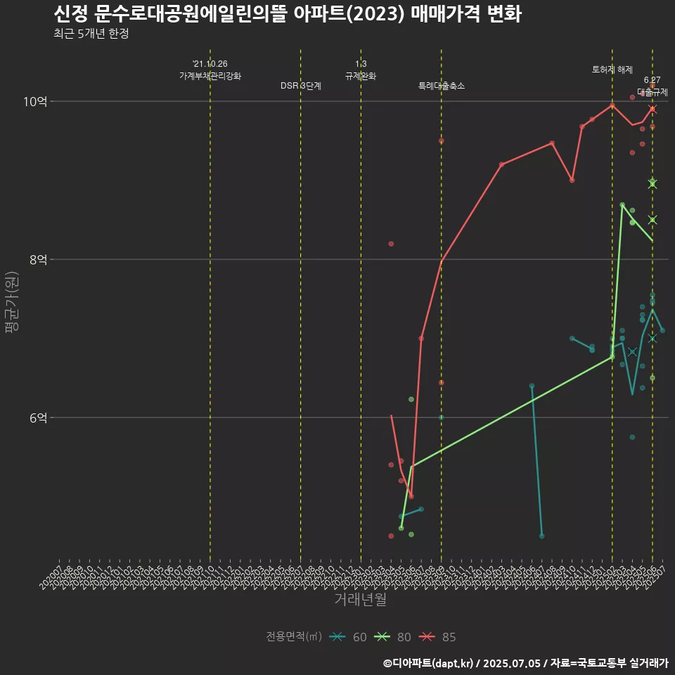 신정 문수로대공원에일린의뜰 아파트(2023) 매매가격 변화