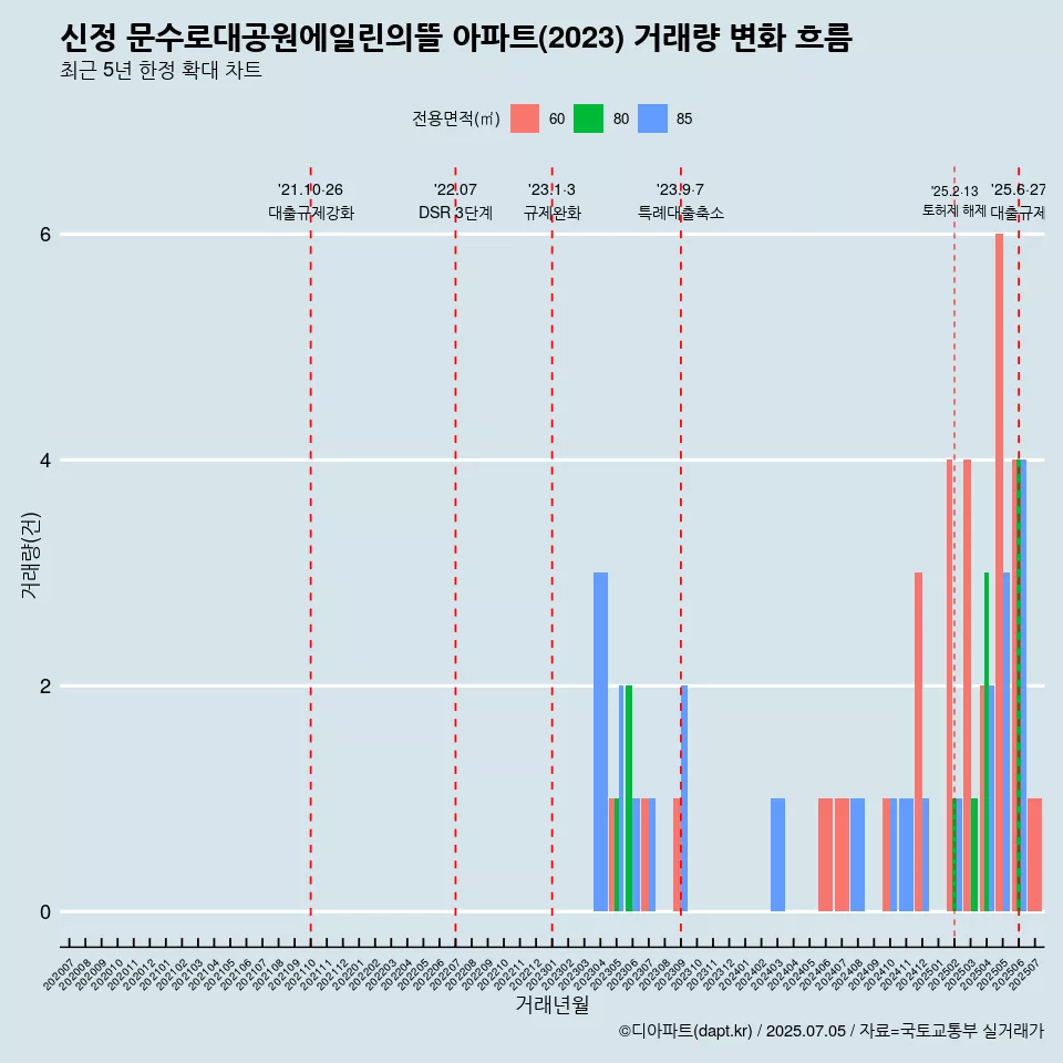 신정 문수로대공원에일린의뜰 아파트(2023) 거래량 변화 흐름