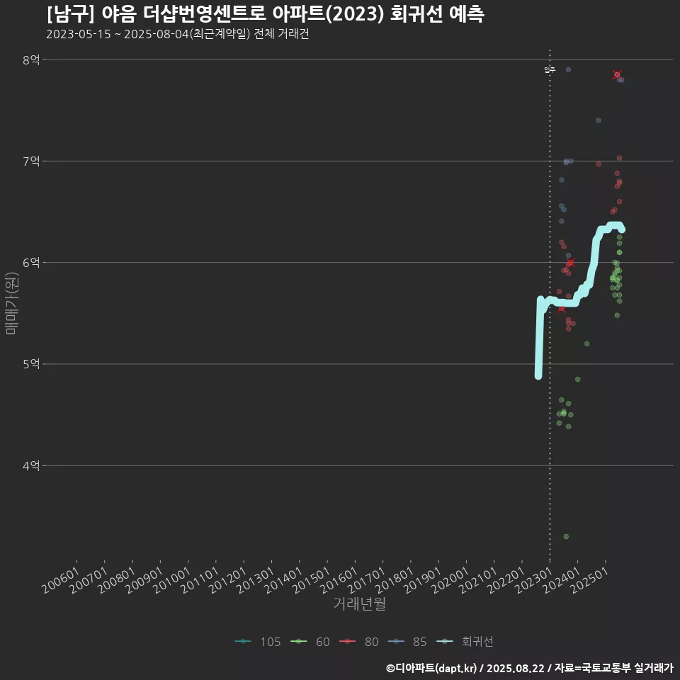 [남구] 야음 더샵번영센트로 아파트(2023) 회귀선 예측