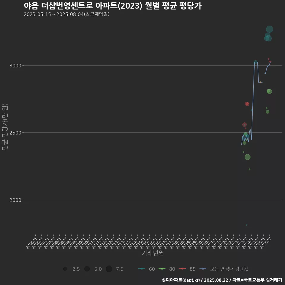 야음 더샵번영센트로 아파트(2023) 월별 평균 평당가