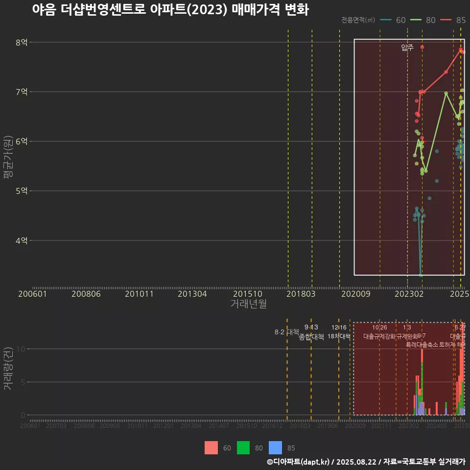 야음 더샵번영센트로 아파트(2023) 매매가격 변화