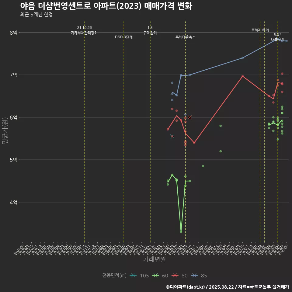 야음 더샵번영센트로 아파트(2023) 매매가격 변화