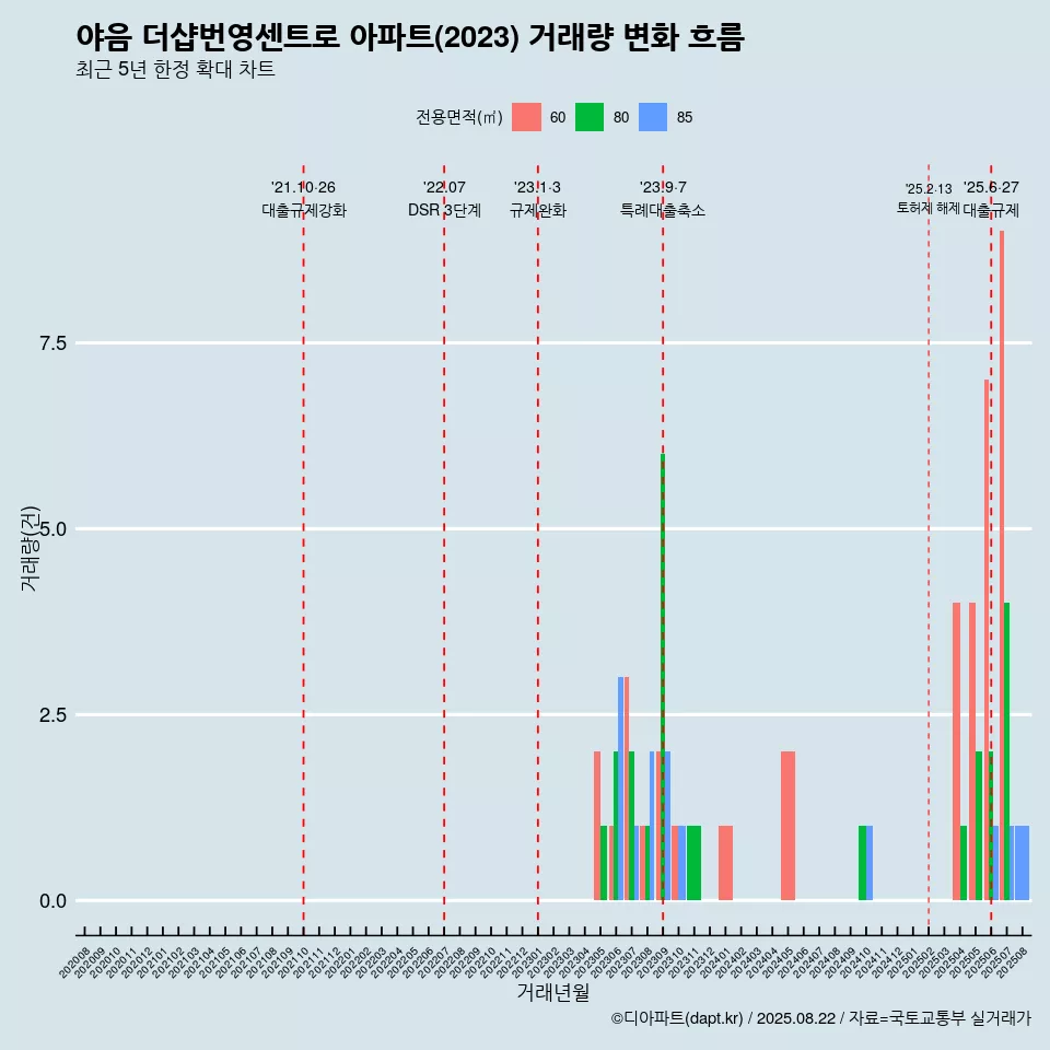 야음 더샵번영센트로 아파트(2023) 거래량 변화 흐름