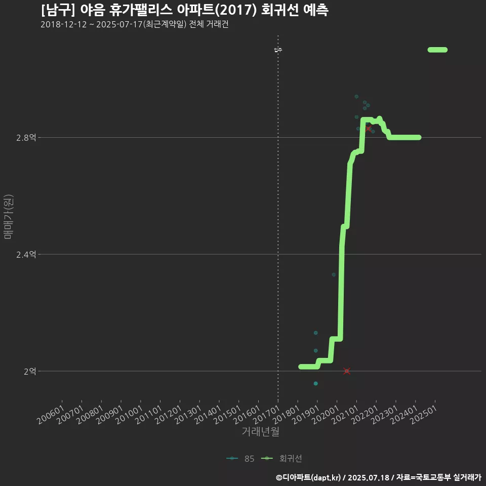 [남구] 야음 휴가팰리스 아파트(2017) 회귀선 예측