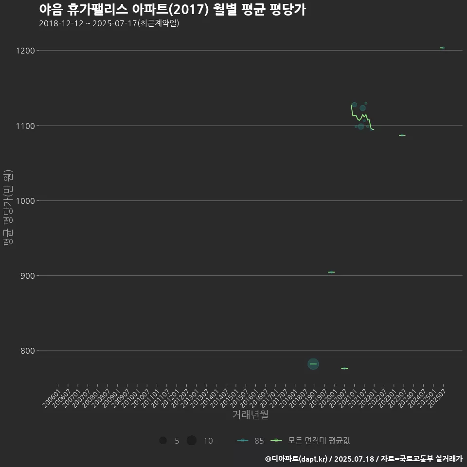 야음 휴가팰리스 아파트(2017) 월별 평균 평당가