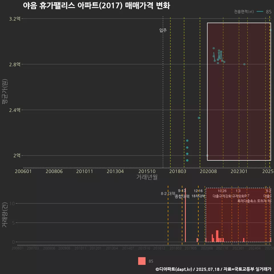 야음 휴가팰리스 아파트(2017) 매매가격 변화