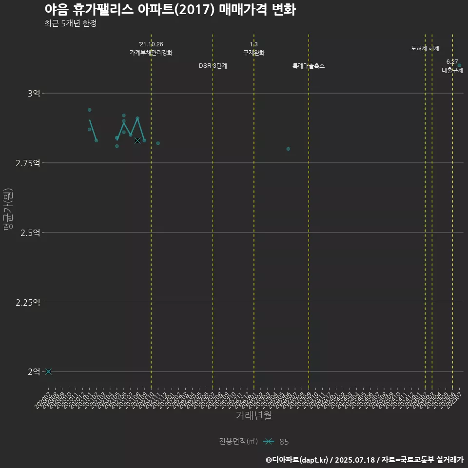 야음 휴가팰리스 아파트(2017) 매매가격 변화
