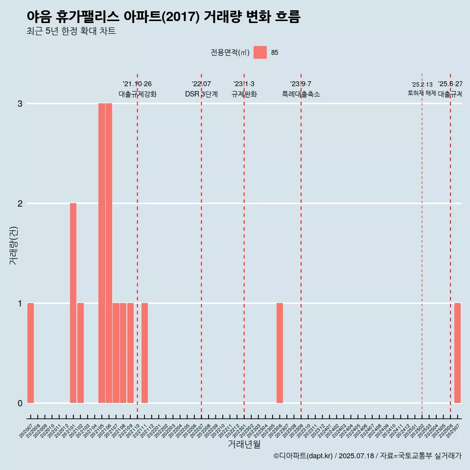 야음 휴가팰리스 아파트(2017) 거래량 변화 흐름