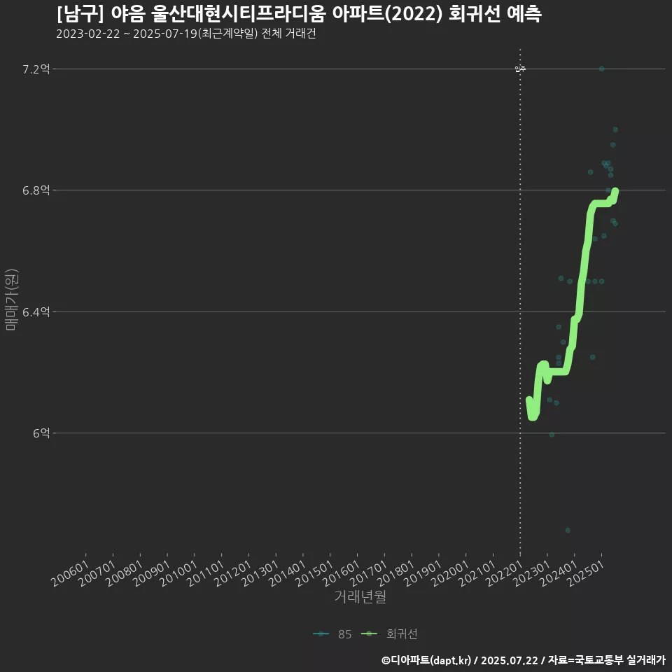 [남구] 야음 울산대현시티프라디움 아파트(2022) 회귀선 예측