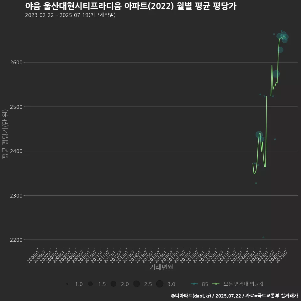 야음 울산대현시티프라디움 아파트(2022) 월별 평균 평당가