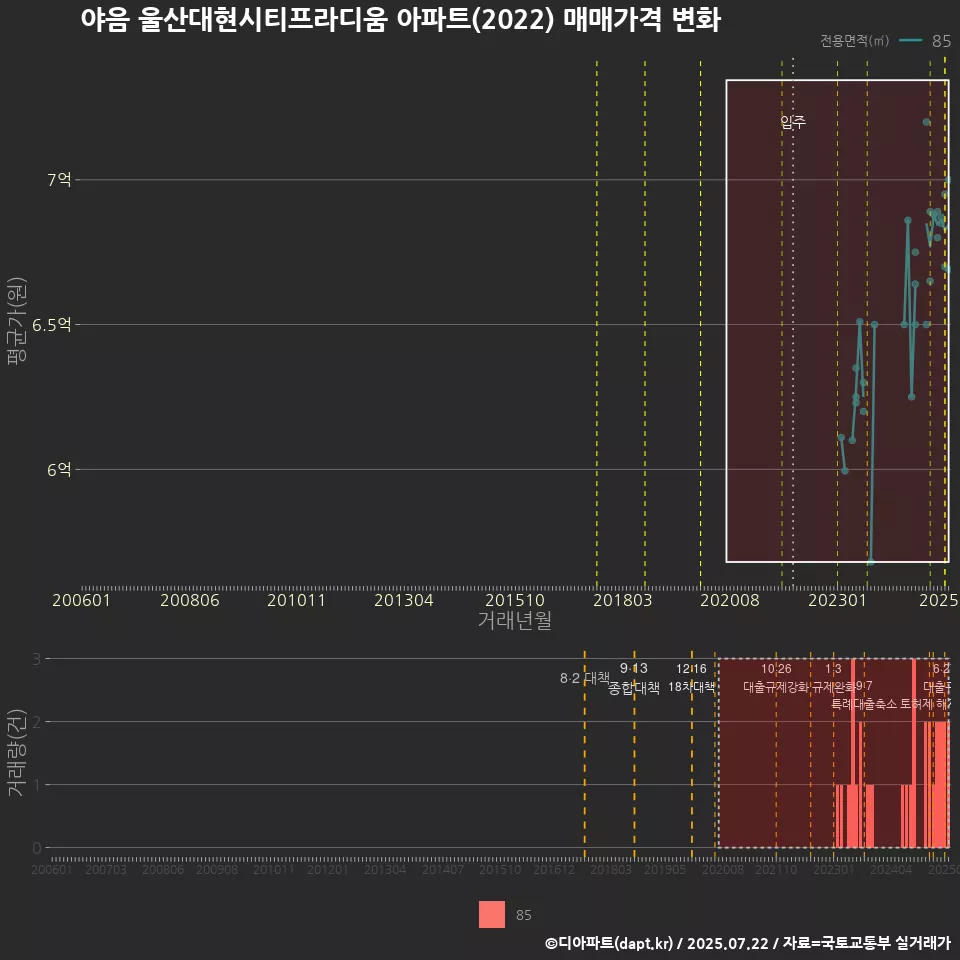 야음 울산대현시티프라디움 아파트(2022) 매매가격 변화