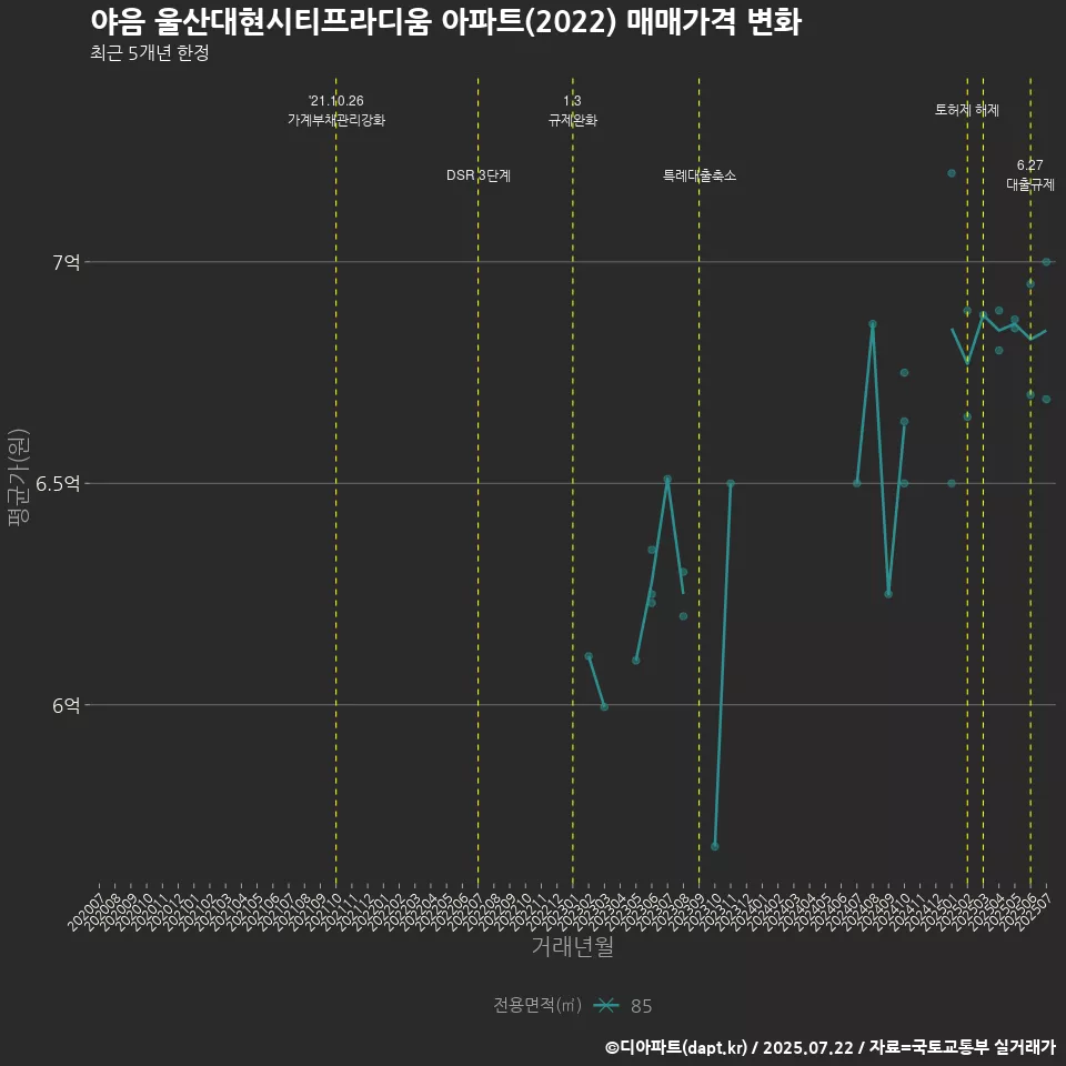 야음 울산대현시티프라디움 아파트(2022) 매매가격 변화