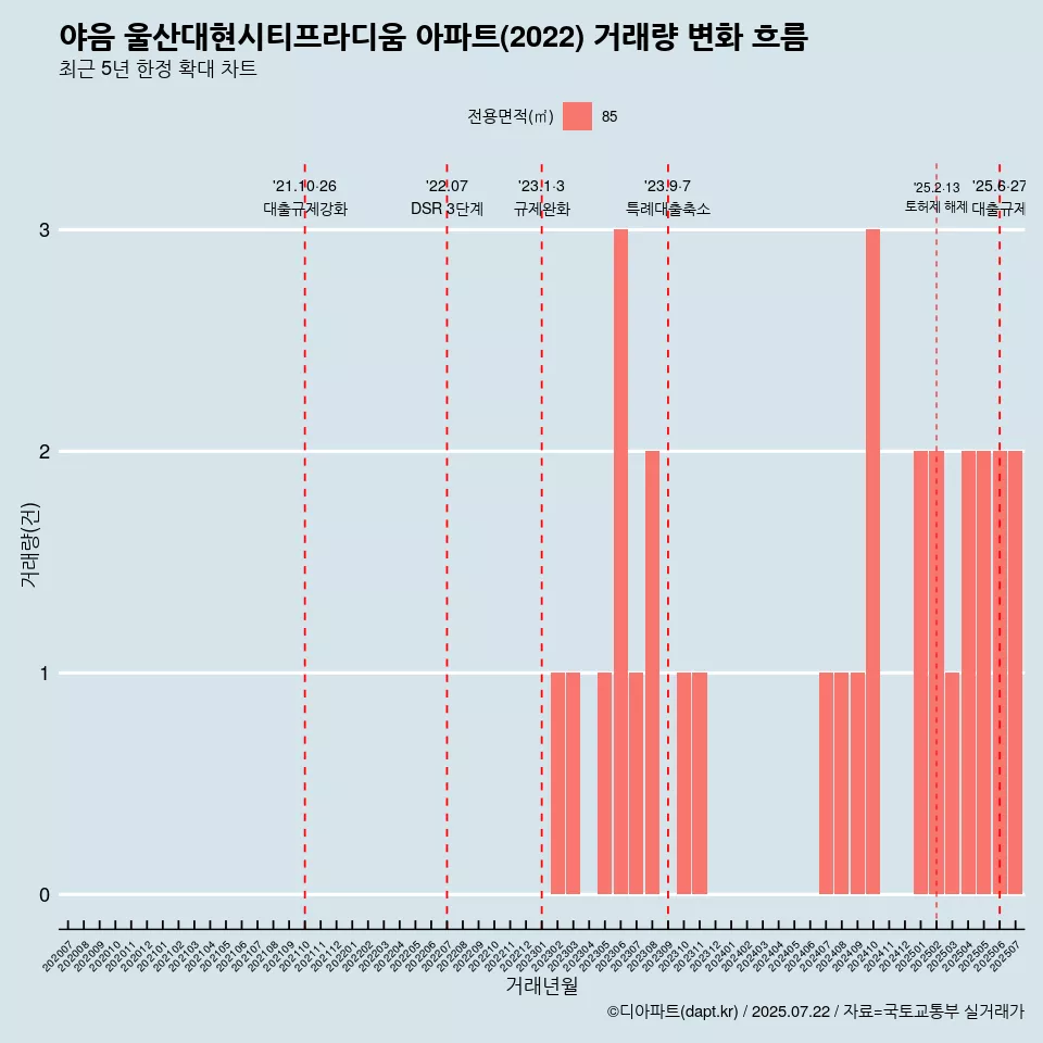 야음 울산대현시티프라디움 아파트(2022) 거래량 변화 흐름