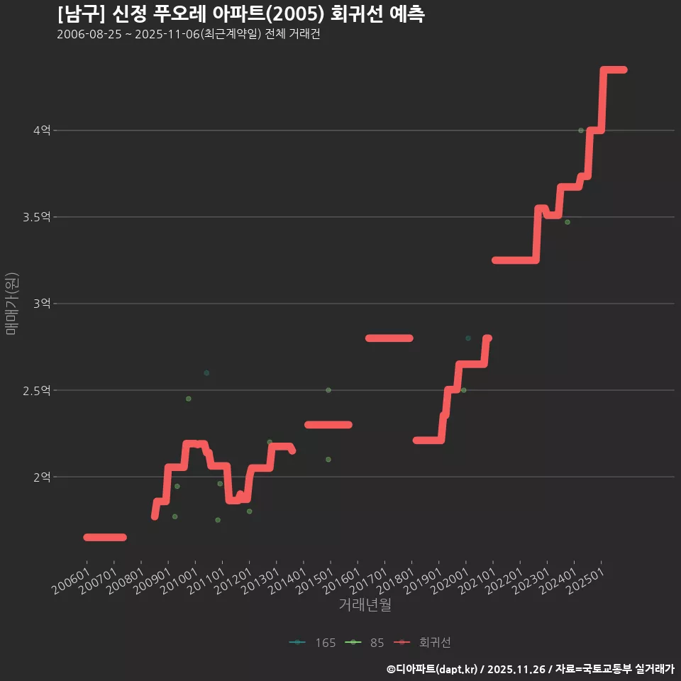 [남구] 신정 푸오레 아파트(2005) 회귀선 예측