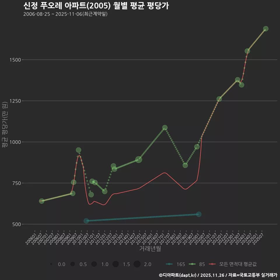 신정 푸오레 아파트(2005) 월별 평균 평당가