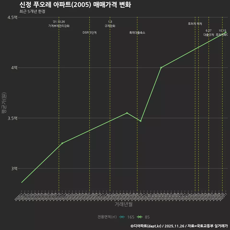 신정 푸오레 아파트(2005) 매매가격 변화