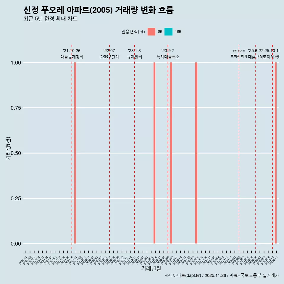 신정 푸오레 아파트(2005) 거래량 변화 흐름