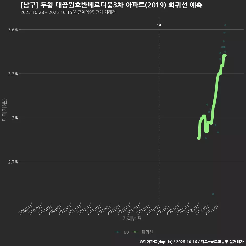[남구] 두왕 대공원호반베르디움3차 아파트(2019) 회귀선 예측