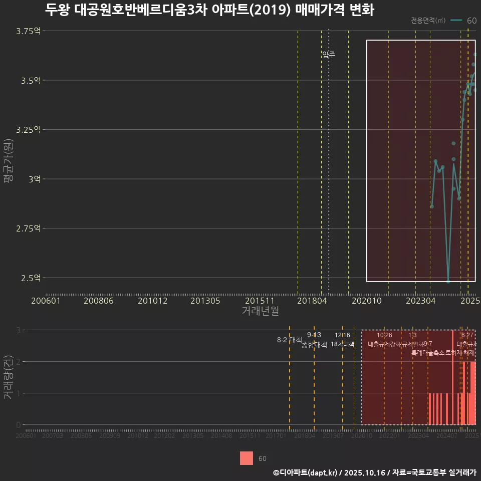 두왕 대공원호반베르디움3차 아파트(2019) 매매가격 변화