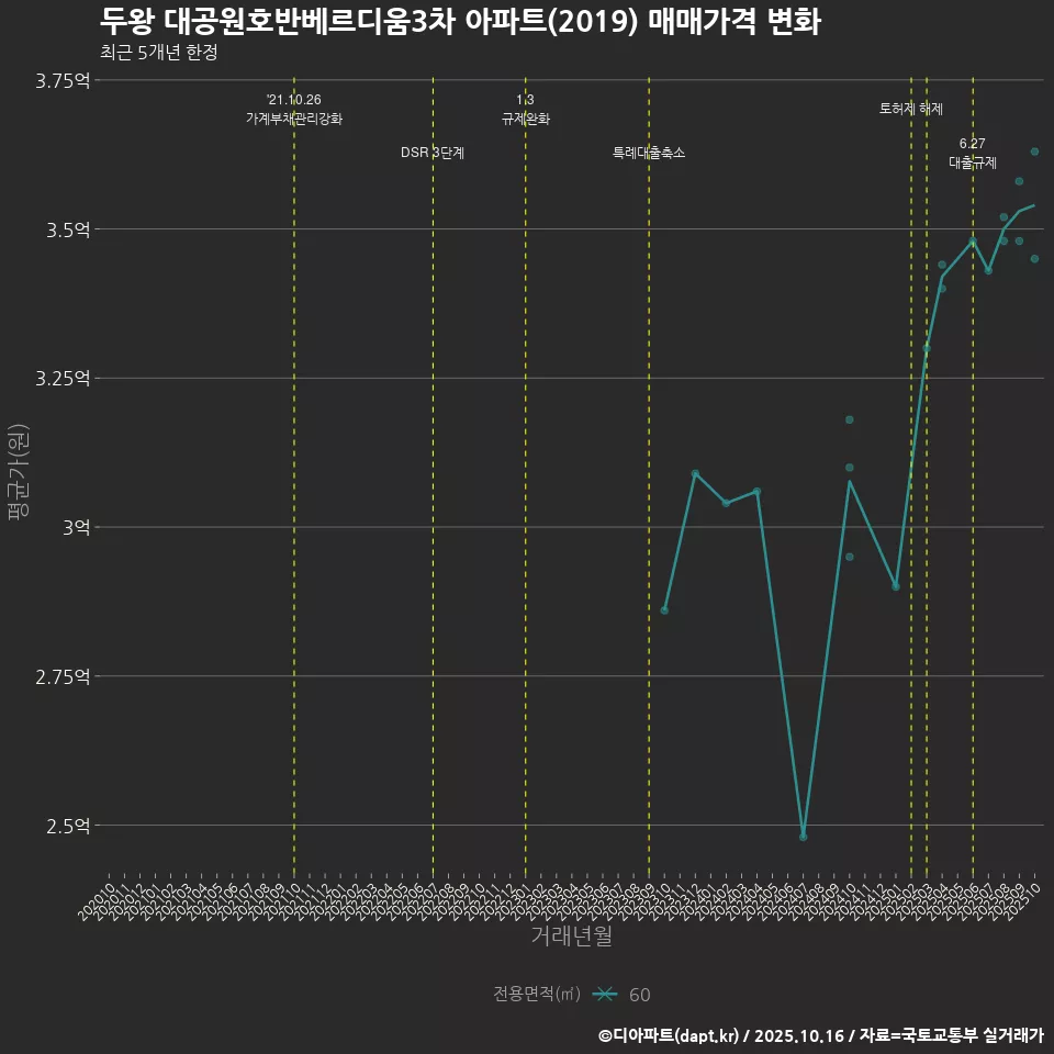 두왕 대공원호반베르디움3차 아파트(2019) 매매가격 변화
