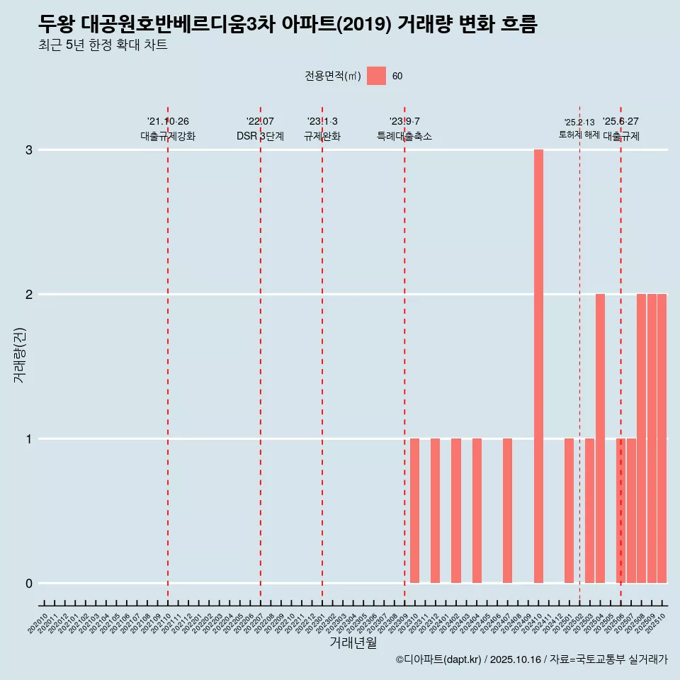 두왕 대공원호반베르디움3차 아파트(2019) 거래량 변화 흐름