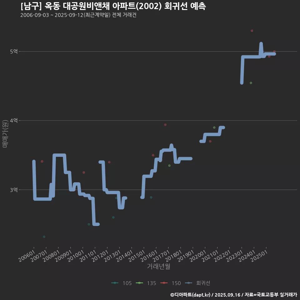 [남구] 옥동 대공원비앤채 아파트(2002) 회귀선 예측