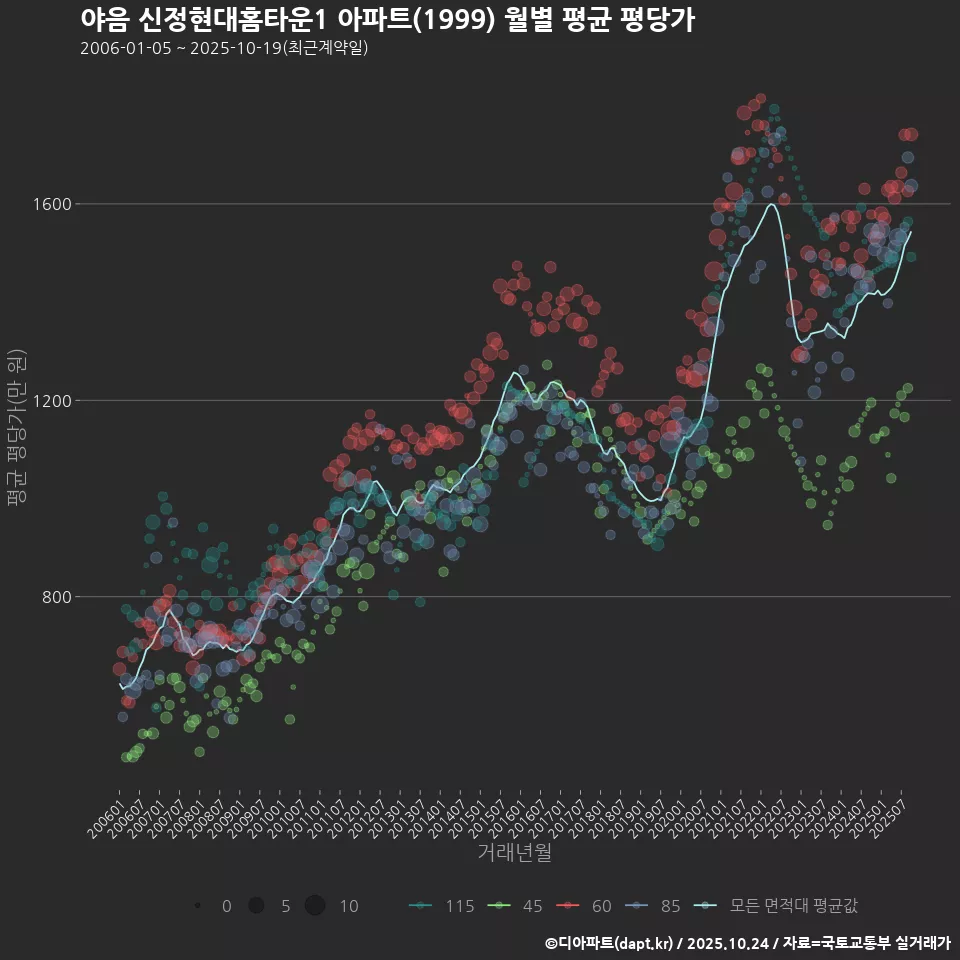 야음 신정현대홈타운1 아파트(1999) 월별 평균 평당가