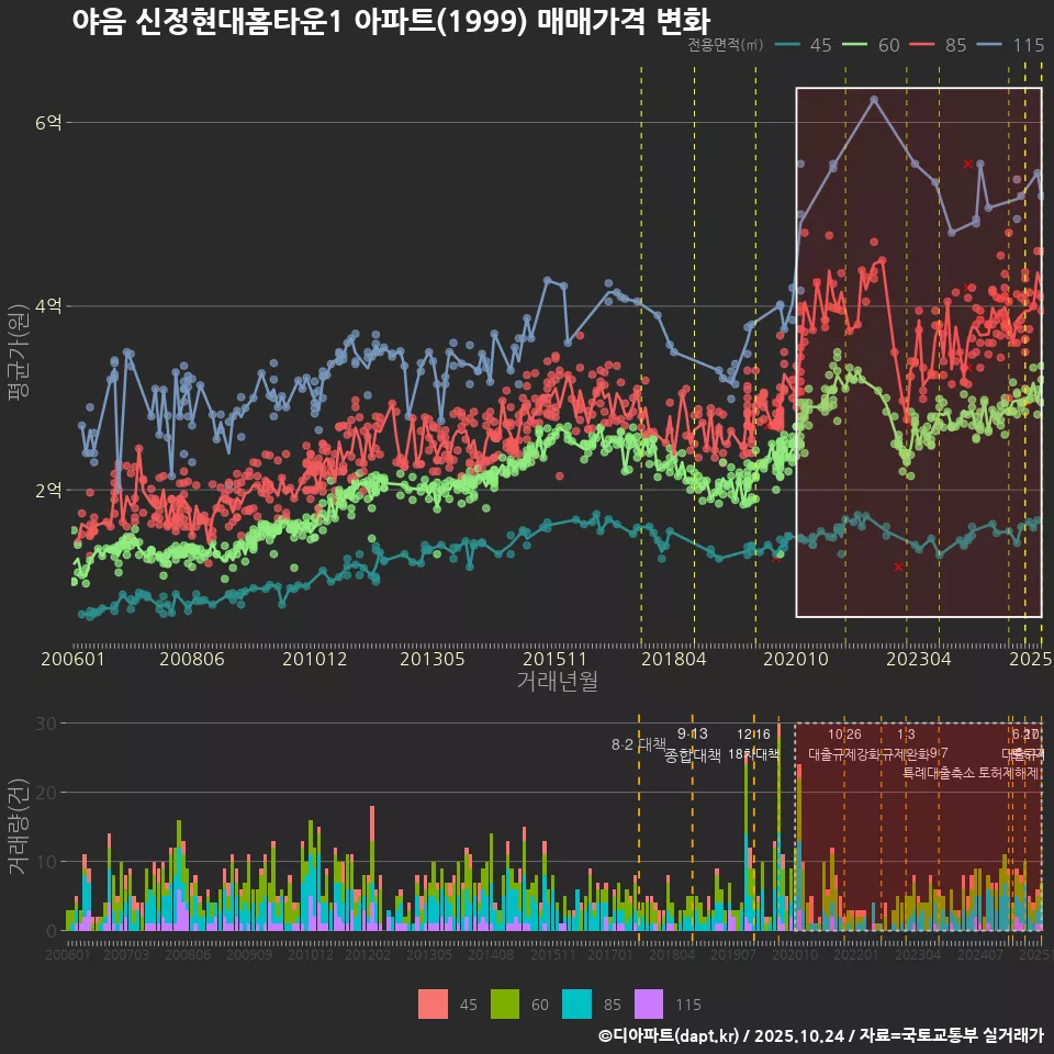 야음 신정현대홈타운1 아파트(1999) 매매가격 변화